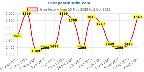 flipkart.com campus sutra Polyester Self Design Coat For Women campus sutra Price History Graph from 15 May 2025 to 3 Oct 2025