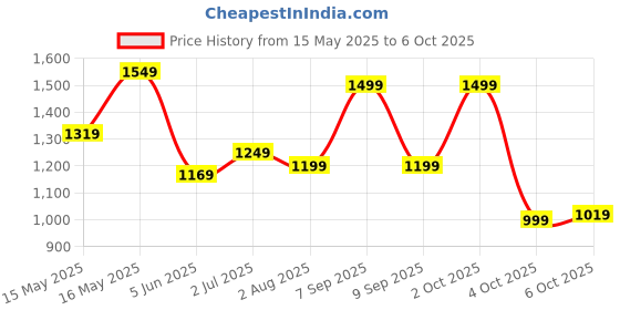 flipkart.com campus sutra Polyester Self Design Coat For Women campus sutra Price History Graph from 15 May 2025 to 6 Oct 2025