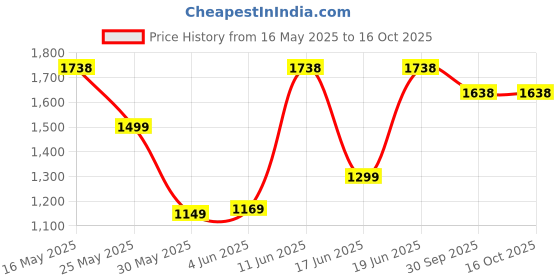 flipkart.com campus sutra Polyester Self Design Coat For Women campus sutra Price History Graph from 16 May 2025 to 16 Oct 2025