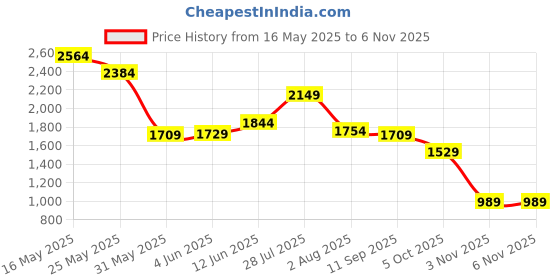 flipkart.com campus sutra Polyester Self Design Coat For Women campus sutra Price History Graph from 16 May 2025 to 6 Nov 2025