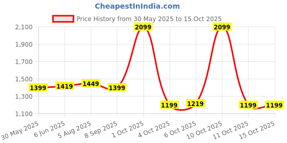 flipkart.com campus sutra Polyester Self Design Coat For Women campus sutra Price History Graph from 30 May 2025 to 14 Oct 2025