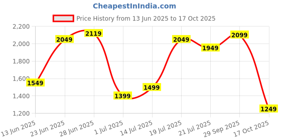 flipkart.com campus sutra Polyester Self Design Coat For Women campus sutra Price History Graph from 13 Jun 2025 to 17 Oct 2025