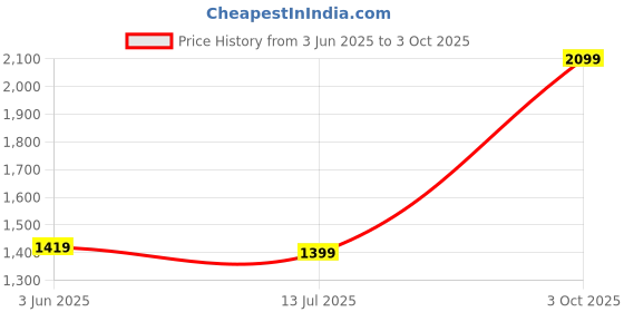 flipkart.com campus sutra Polyester Self Design Coat For Women campus sutra Price History Graph from 3 Jun 2025 to 3 Oct 2025