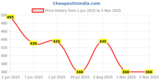 flipkart.com tandul Polyester Self Design Coat For Women tandul Price History Graph from 1 Jun 2025 to 5 Nov 2025