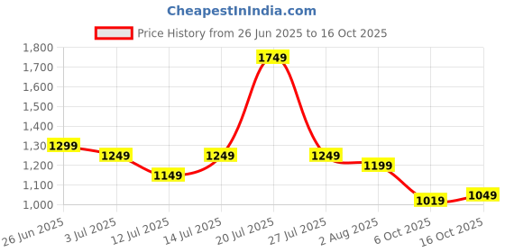 flipkart.com campus sutra Polyester Self Design Coat For Women campus sutra Price History Graph from 26 Jun 2025 to 16 Oct 2025