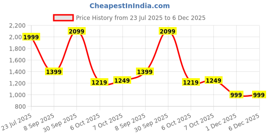 flipkart.com campus sutra Polyester Self Design Coat For Women campus sutra Price History Graph from 23 Jul 2025 to 5 Dec 2025