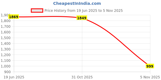flipkart.com campus sutra Polyester Self Design Coat For Women campus sutra Price History Graph from 19 Jun 2025 to 31 Oct 2025
