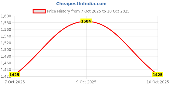 flipkart.com avangard Polyester Self Design Coat For Women avangard Price History Graph from 7 Oct 2025 to 10 Oct 2025