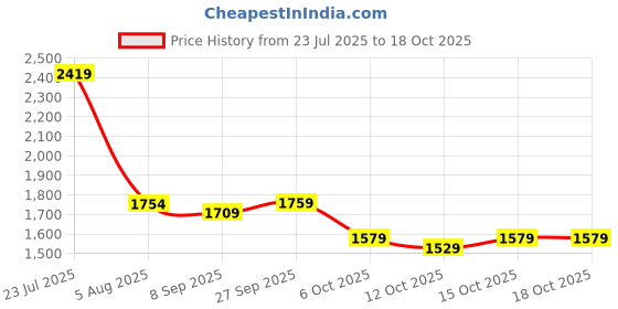 flipkart.com campus sutra Polyester Self Design Coat For Women campus sutra Price History Graph from 23 Jul 2025 to 15 Oct 2025