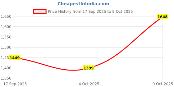 flipkart.com pinacolada Polyester Self Design Coat For Women pinacolada Price History Graph from 17 Sep 2025 to 9 Oct 2025