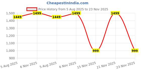 flipkart.com pinacolada Polyester Self Design Coat For Women pinacolada Price History Graph from 5 Aug 2025 to 23 Nov 2025