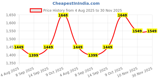 flipkart.com pinacolada Polyester Self Design Coat For Women pinacolada Price History Graph from 4 Aug 2025 to 30 Nov 2025