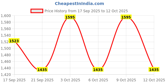 flipkart.com fashioffly Polyester Self Design Coat For Women fashioffly Price History Graph from 17 Sep 2025 to 12 Oct 2025