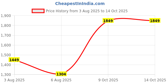 flipkart.com campus sutra Polyester Self Design Coat For Women campus sutra Price History Graph from 3 Aug 2025 to 13 Oct 2025