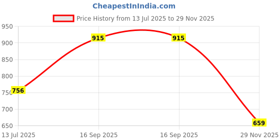 flipkart.com kuber industries Polyester Shopping Bag for Grocery With Front Small Pocket|Pack of 4 (Maroon) Pack of 4 Grocery Bags kuber industries Price History Graph from 13 Jul 2025 to 29 Nov 2025