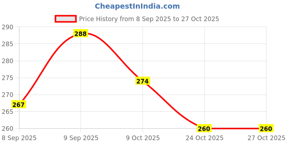 flipkart.com domick Polyester Silk Each roll 900m for Jewellery-Tassel Making- Embroidery-Crafts, Thread domick Price History Graph from 8 Sep 2025 to 27 Oct 2025