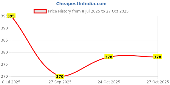 flipkart.com madari joker Polyester Silk Rasham Dhaga, Embroidery Jewellery Tassel Making Crafts, Shiny Soft Thread madari joker Price History Graph from 8 Jul 2025 to 27 Oct 2025