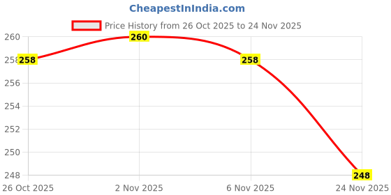 flipkart.com bharatlinen Polyester Single Flat 144 TC Glow in the Dark Bedsheet bharatlinen Price History Graph from 26 Oct 2025 to 24 Nov 2025