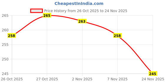 flipkart.com bharatlinen Polyester Single Flat 6 TC Glow in the Dark Bedsheet bharatlinen Price History Graph from 26 Oct 2025 to 24 Nov 2025