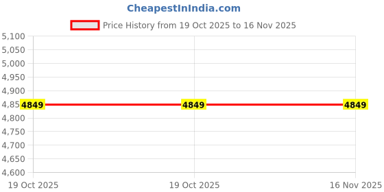 flipkart.com roadster Polyester Solid Coat For Men roadster Price History Graph from 19 Oct 2025 to 16 Nov 2025