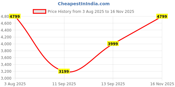 flipkart.com gap Polyester Solid Coat For Men gap Price History Graph from 3 Aug 2025 to 16 Nov 2025