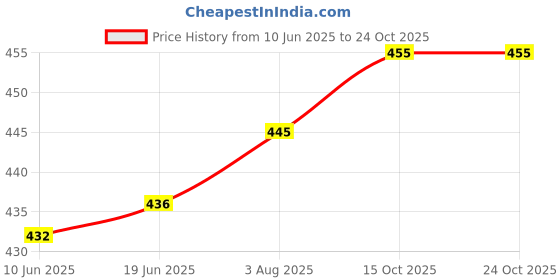 flipkart.com iuga Polyester Solid Coat For Women iuga Price History Graph from 10 Jun 2025 to 22 Oct 2025