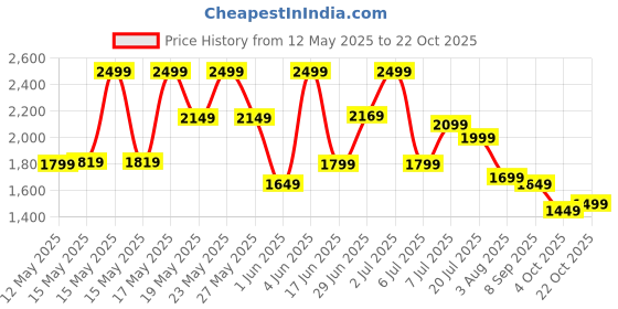 flipkart.com campus sutra Polyester Solid Coat For Women campus sutra Price History Graph from 12 May 2025 to 22 Oct 2025