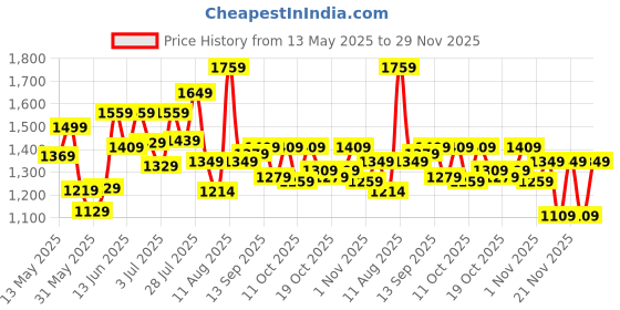 flipkart.com allen solly Polyester Solid Coat For Women allen solly Price History Graph from 13 May 2025 to 29 Nov 2025