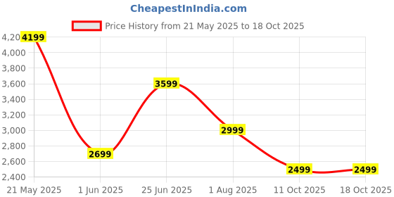 flipkart.com only Polyester Solid Coat For Women only Price History Graph from 21 May 2025 to 18 Oct 2025