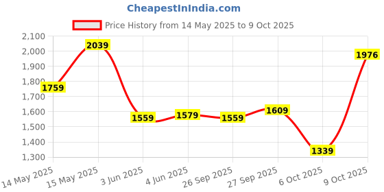 flipkart.com campus sutra Polyester Solid Coat For Women campus sutra Price History Graph from 14 May 2025 to 9 Oct 2025