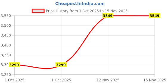 flipkart.com chkokko Polyester Solid Coat For Women chkokko Price History Graph from 1 Oct 2025 to 15 Nov 2025