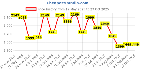 flipkart.com campus sutra Polyester Solid Coat For Women campus sutra Price History Graph from 17 May 2025 to 23 Oct 2025