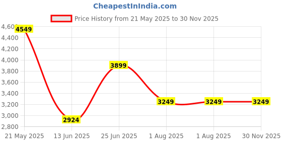 flipkart.com only Polyester Solid Coat For Women only Price History Graph from 21 May 2025 to 30 Nov 2025