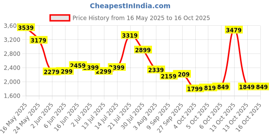 flipkart.com campus sutra Polyester Solid Coat For Women campus sutra Price History Graph from 16 May 2025 to 13 Oct 2025