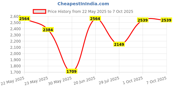 flipkart.com campus sutra Polyester Solid Coat For Women campus sutra Price History Graph from 22 May 2025 to 6 Oct 2025