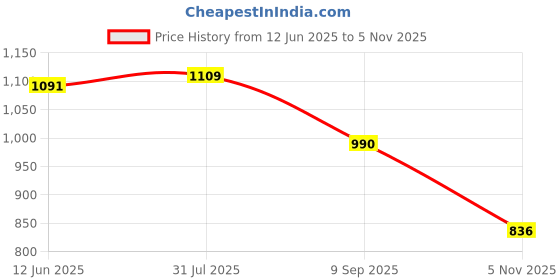 flipkart.com kotty Polyester Solid Coat For Women kotty Price History Graph from 12 Jun 2025 to 5 Nov 2025