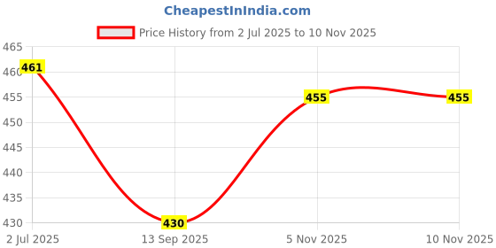 flipkart.com tandul Polyester Solid Coat For Women tandul Price History Graph from 2 Jul 2025 to 10 Nov 2025