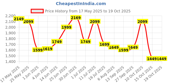 flipkart.com campus sutra Polyester Solid Coat For Women campus sutra Price History Graph from 17 May 2025 to 18 Oct 2025