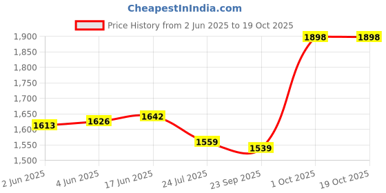 flipkart.com tj fashion Polyester Solid Coat For Women tj fashion Price History Graph from 2 Jun 2025 to 18 Oct 2025