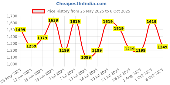 flipkart.com campus sutra Polyester Solid Coat For Women campus sutra Price History Graph from 25 May 2025 to 6 Oct 2025