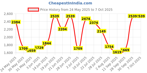 flipkart.com campus sutra Polyester Solid Coat For Women campus sutra Price History Graph from 24 May 2025 to 7 Oct 2025