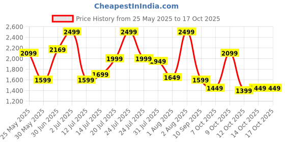flipkart.com campus sutra Polyester Solid Coat For Women campus sutra Price History Graph from 25 May 2025 to 14 Oct 2025