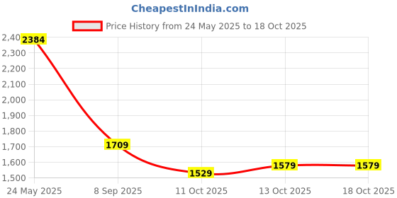 flipkart.com campus sutra Polyester Solid Coat For Women campus sutra Price History Graph from 24 May 2025 to 18 Oct 2025