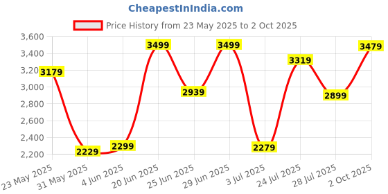 flipkart.com campus sutra Polyester Solid Coat For Women campus sutra Price History Graph from 23 May 2025 to 2 Oct 2025