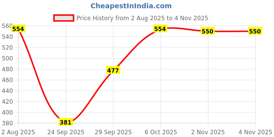 flipkart.com tandul Polyester Solid Coat For Women tandul Price History Graph from 2 Aug 2025 to 3 Nov 2025