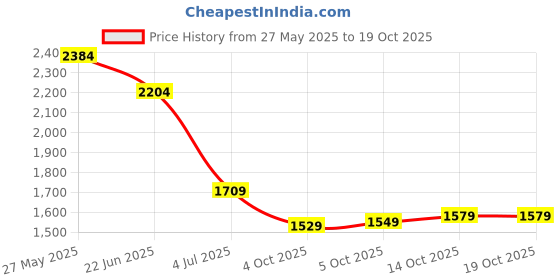 flipkart.com campus sutra Polyester Solid Coat For Women campus sutra Price History Graph from 27 May 2025 to 17 Oct 2025