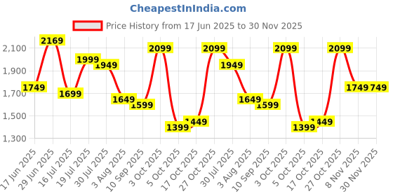 flipkart.com campus sutra Polyester Solid Coat For Women campus sutra Price History Graph from 17 Jun 2025 to 30 Nov 2025