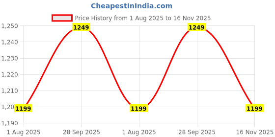 flipkart.com campus sutra Polyester Solid Coat For Women campus sutra Price History Graph from 1 Aug 2025 to 16 Nov 2025