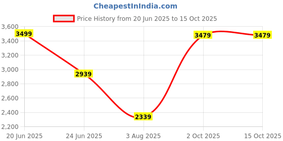 flipkart.com campus sutra Polyester Solid Coat For Women campus sutra Price History Graph from 20 Jun 2025 to 15 Oct 2025