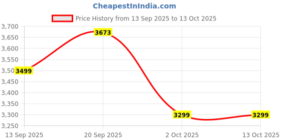flipkart.com chkokko Polyester Solid Coat For Women chkokko Price History Graph from 13 Sep 2025 to 12 Oct 2025